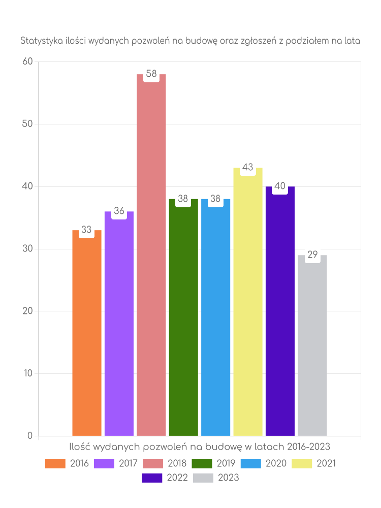 Zestawienie statystyk pozwoleń na budowę w gminie Domaniów